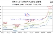 2025年1月-9月19日鎢製品價(jià)格走勢(shì)