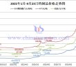2025年1月-9月23日鎢製品價(jià)格走勢(shì)