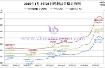 2025年1月-9月23日鎢製品價(jià)格走勢(shì)