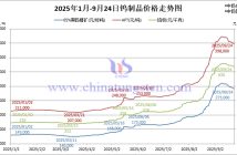 2025年1月-9月23日鎢精礦價(jià)格走勢(shì)