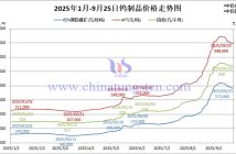 2025年1月-9月25日鎢製品價格走勢