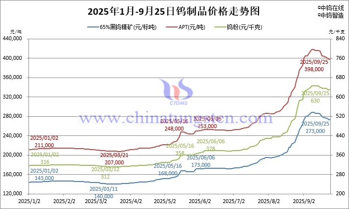 2025年1月-9月25日鎢製品價(jià)格走勢(shì)
