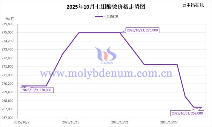 2025年10月七鉬酸銨價(jià)格走勢(shì)圖