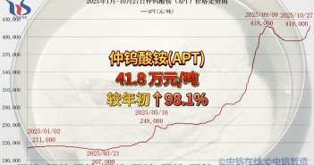 2025年1月-10月27日APT價(jià)格走勢(shì)