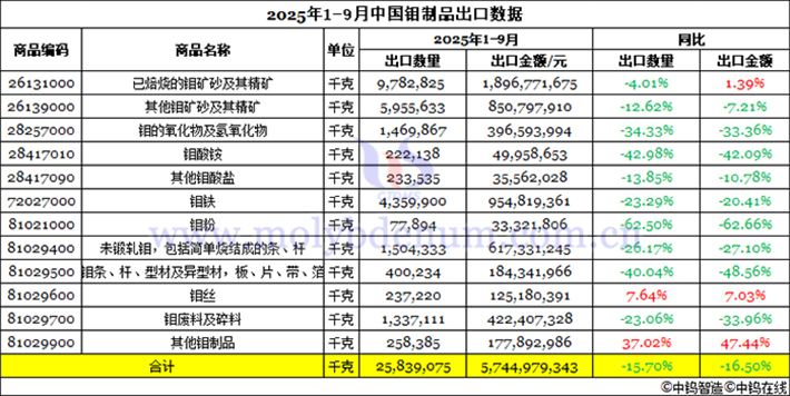 2025年1-9月中國(guó)鉬製品出口資料圖片