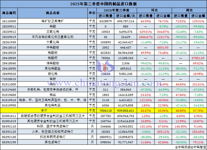 2025年第三季度中國(guó)鎢製品進(jìn)口量