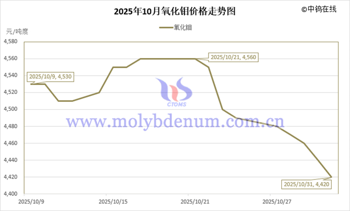 2025年10月氧化鉬價(jià)格走勢(shì)圖