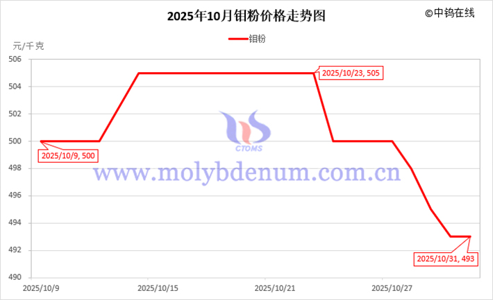 2025年10月鉬粉價(jià)格走勢(shì)圖