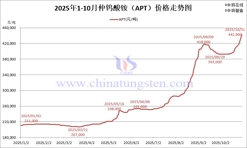 2025年1-10月份仲鎢酸銨(APT)價(jià)格走勢(shì)圖