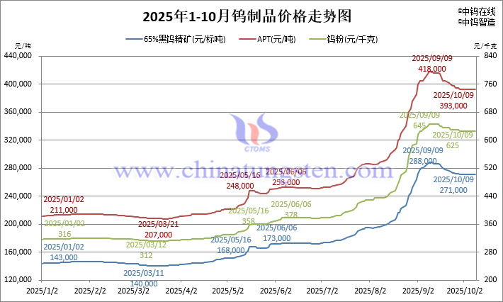 2025年1月-10月9日鎢製品價(jià)格走勢(shì)