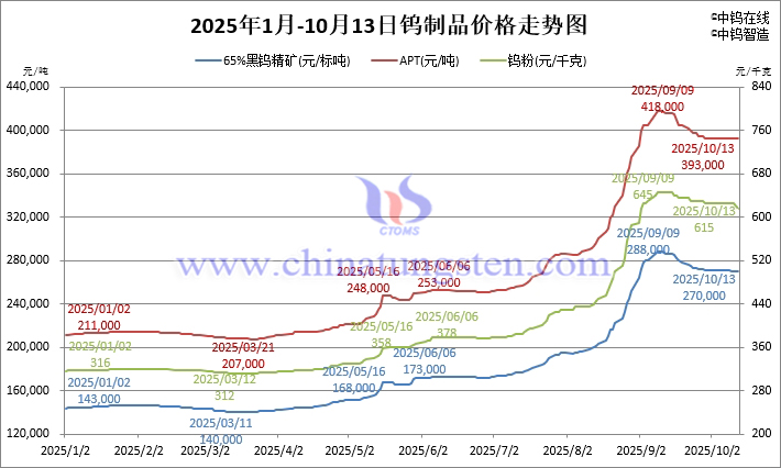 2025年1月-10月13日鎢製品價(jià)格走勢(shì)