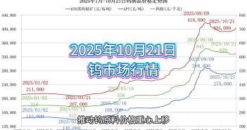 2025年1月-10月21日鎢製品價(jià)格走勢(shì)