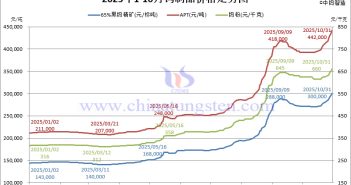 2025年1-10月份鎢製品價(jià)格走勢圖