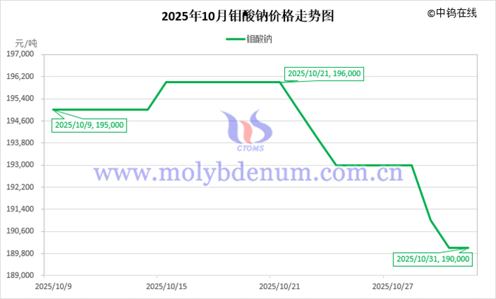 2025年10月鉬酸鈉價(jià)格走勢(shì)圖