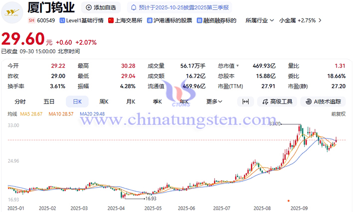 2025年廈門鎢業(yè)股價走勢