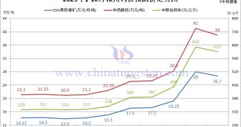 贛州鎢協(xié)鎢市場預(yù)測價-2025年10月份