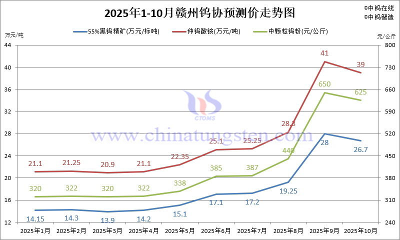 贛州鎢協(xié)鎢市場預(yù)測價-2025年10月份