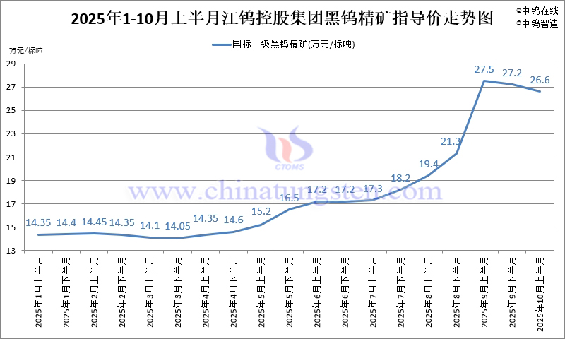 江鎢控股集團黑鎢精礦指導(dǎo)價-2025年10月上半月
