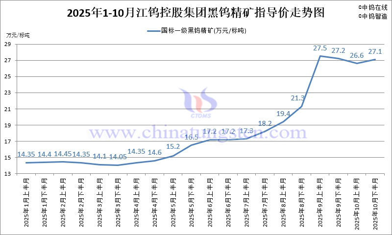 2025年1-10月份江鎢集團(tuán)長單報(bào)價(jià)走勢(shì)圖