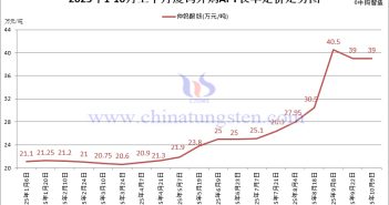廈鎢外購APT長單定價(jià)-2025年10月上半月