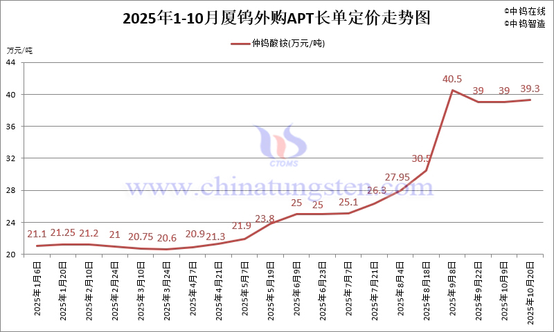 2025年1-10月份廈門鎢業(yè)長單報(bào)價(jià)走勢(shì)圖