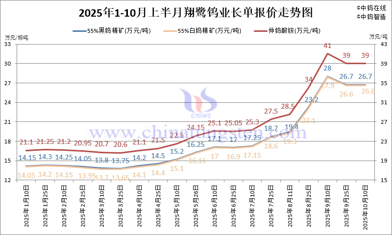 翔鷺鎢業(yè)鎢原料長(zhǎng)單-2025年10月上半月