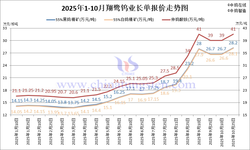 2025年1-10月份翔鷺鎢業(yè)長單報(bào)價(jià)走勢(shì)圖