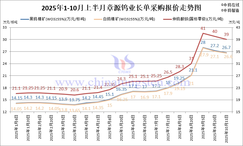 章源鎢業(yè)長單採購報價-2025年10月上半月