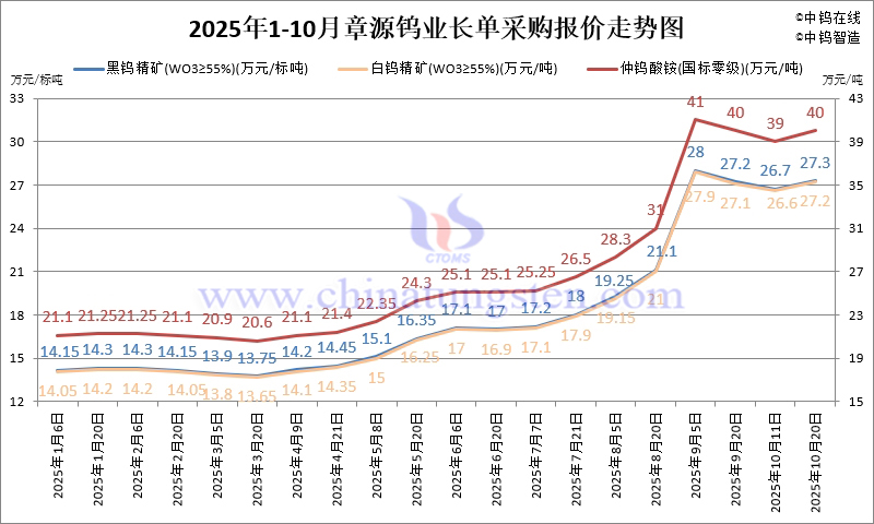 2025年1-10月份章源鎢業(yè)長單報(bào)價(jià)走勢(shì)圖
