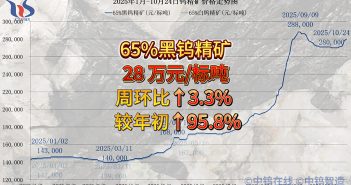 2025年1月-10月24日鎢精礦價(jià)格走勢(shì)