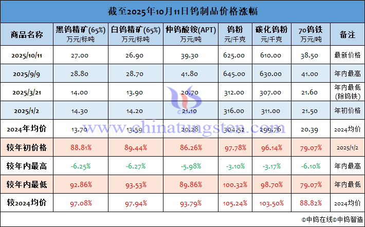 截至2025年10月11日鎢製品價格漲幅