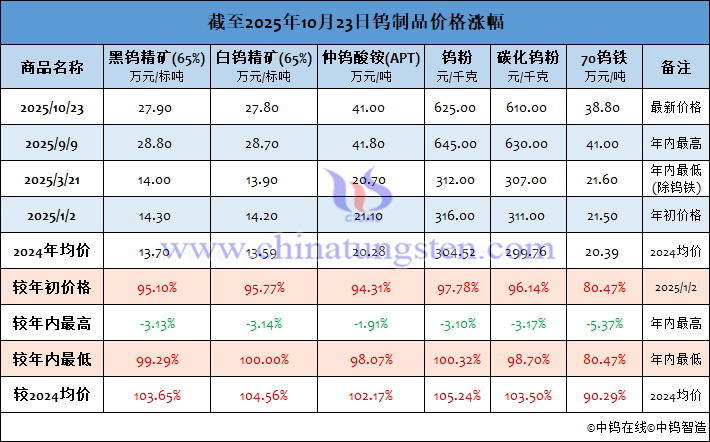 截至2025年10月23日鎢製品價格漲幅