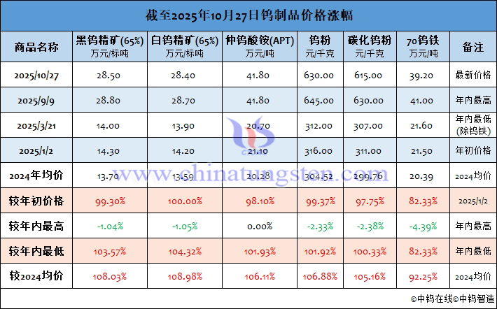截至2025年10月27日鎢製品價(jià)格漲幅