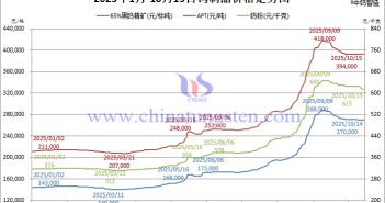 2025年1月-10月15日鎢製品價格走勢
