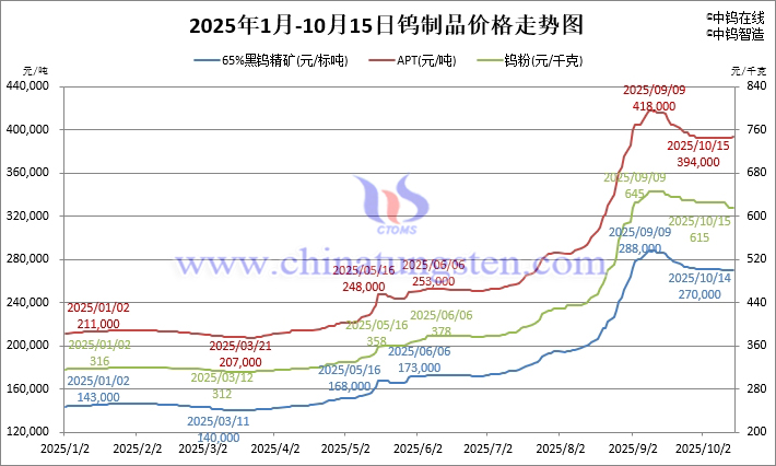 2025年1月-10月15日鎢製品價格走勢