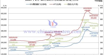 2025年1月-10月16日鎢製品價格走勢