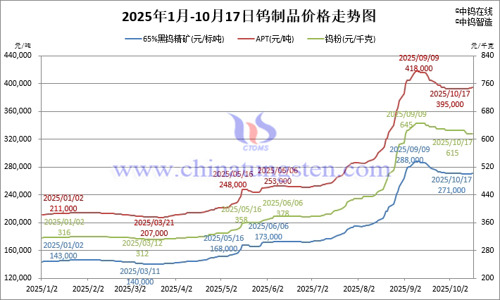 2025年1月-10月17日鎢製品價(jià)格走勢(shì)