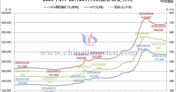 2025年1月-10月20日鎢製品價(jià)格走勢