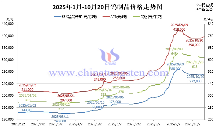 2025年1月-10月20日鎢製品價格走勢