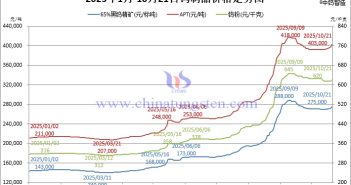 2025年1月-10月21日鎢製品價(jià)格走勢