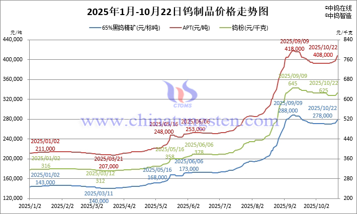 2025年1月-10月22日鎢製品價(jià)格走勢(shì)