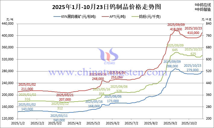 2025年1月-10月23日鎢製品價格走勢