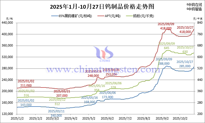 2025年1月-10月27日鎢製品價(jià)格走勢(shì)