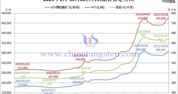 2025年1月-10月28日鎢製品價(jià)格走勢