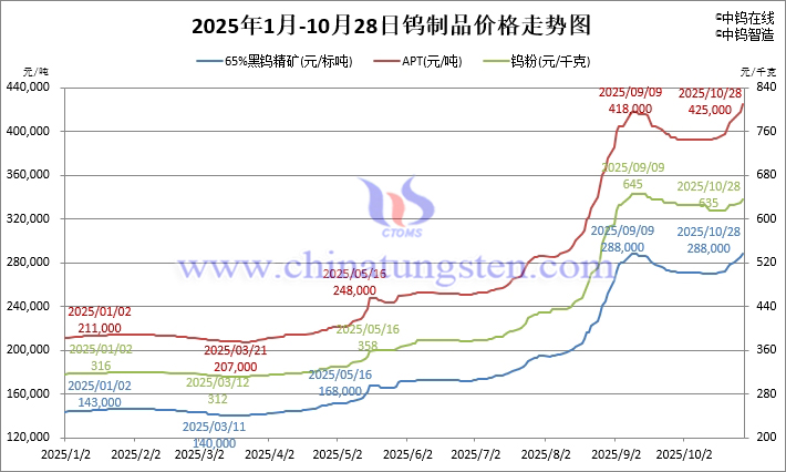 2025年1月-10月28日鎢製品價格走勢