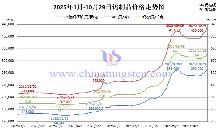 2025年1月-10月29日鎢製品價(jià)格走勢(shì)