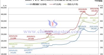 2025年1月-10月30日鎢製品價(jià)格走勢