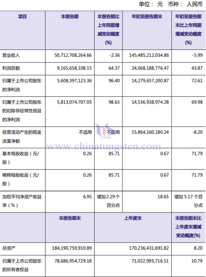 洛陽鉬業(yè)2025年前三季度業(yè)績表