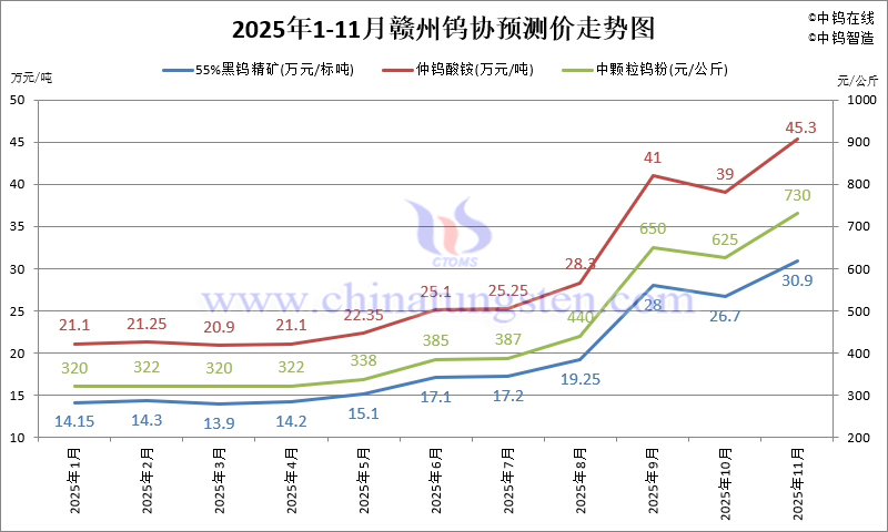 贛州鎢協(xié)鎢市場預(yù)測價-2025年11月份