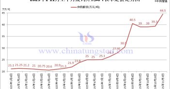 廈鎢外購APT長單定價(jià)-2025年11月上半月